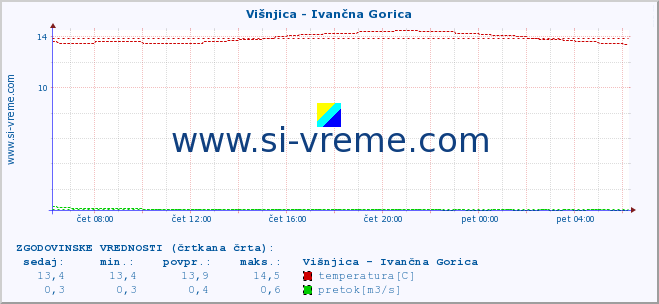 POVPREČJE :: Višnjica - Ivančna Gorica :: temperatura | pretok | višina :: zadnji dan / 5 minut.