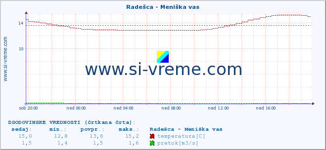 POVPREČJE :: Radešca - Meniška vas :: temperatura | pretok | višina :: zadnji dan / 5 minut.