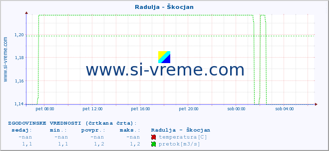 POVPREČJE :: Radulja - Škocjan :: temperatura | pretok | višina :: zadnji dan / 5 minut.