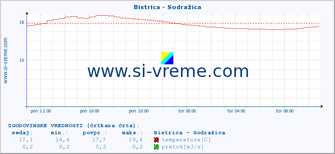 POVPREČJE :: Bistrica - Sodražica :: temperatura | pretok | višina :: zadnji dan / 5 minut.