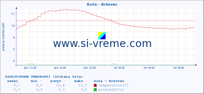 POVPREČJE :: Soča - Kršovec :: temperatura | pretok | višina :: zadnji dan / 5 minut.