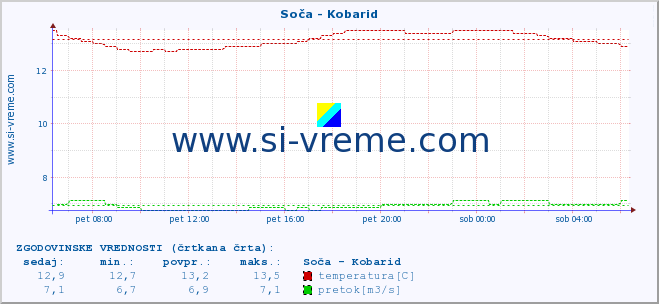 POVPREČJE :: Soča - Kobarid :: temperatura | pretok | višina :: zadnji dan / 5 minut.