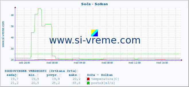 POVPREČJE :: Soča - Solkan :: temperatura | pretok | višina :: zadnji dan / 5 minut.