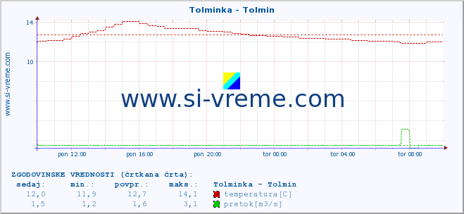 POVPREČJE :: Tolminka - Tolmin :: temperatura | pretok | višina :: zadnji dan / 5 minut.