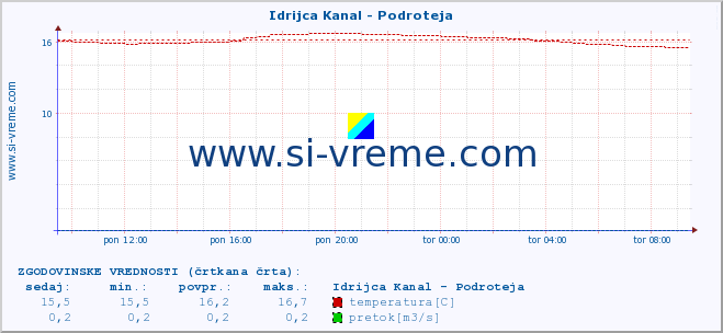 POVPREČJE :: Idrijca Kanal - Podroteja :: temperatura | pretok | višina :: zadnji dan / 5 minut.