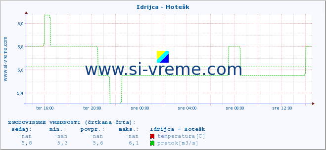 POVPREČJE :: Idrijca - Hotešk :: temperatura | pretok | višina :: zadnji dan / 5 minut.