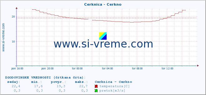 POVPREČJE :: Cerknica - Cerkno :: temperatura | pretok | višina :: zadnji dan / 5 minut.