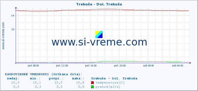 POVPREČJE :: Trebuša - Dol. Trebuša :: temperatura | pretok | višina :: zadnji dan / 5 minut.