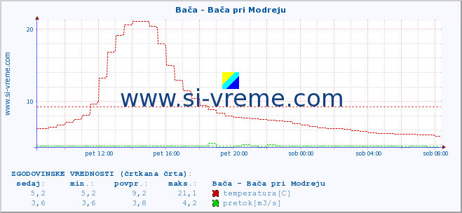 POVPREČJE :: Bača - Bača pri Modreju :: temperatura | pretok | višina :: zadnji dan / 5 minut.