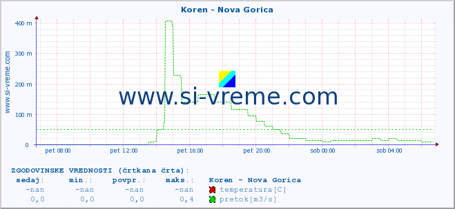 POVPREČJE :: Koren - Nova Gorica :: temperatura | pretok | višina :: zadnji dan / 5 minut.