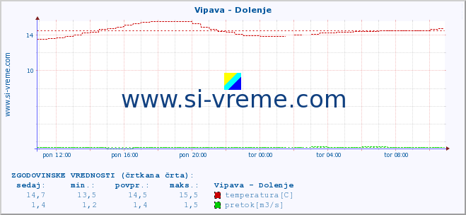 POVPREČJE :: Vipava - Dolenje :: temperatura | pretok | višina :: zadnji dan / 5 minut.