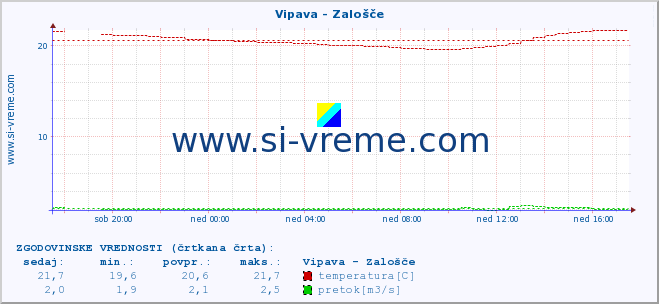 POVPREČJE :: Vipava - Zalošče :: temperatura | pretok | višina :: zadnji dan / 5 minut.