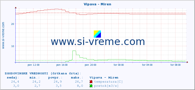 POVPREČJE :: Vipava - Miren :: temperatura | pretok | višina :: zadnji dan / 5 minut.