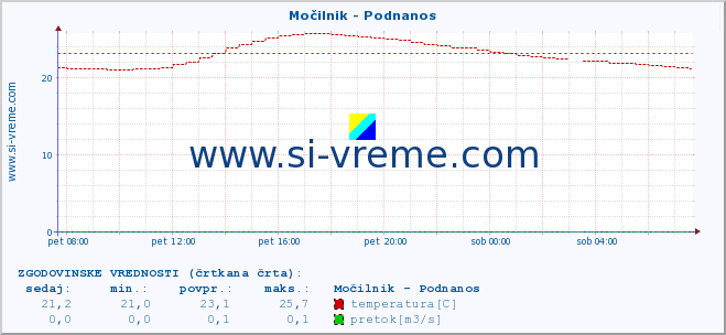 POVPREČJE :: Močilnik - Podnanos :: temperatura | pretok | višina :: zadnji dan / 5 minut.