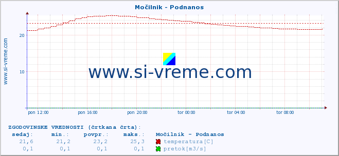 POVPREČJE :: Močilnik - Podnanos :: temperatura | pretok | višina :: zadnji dan / 5 minut.