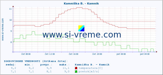 POVPREČJE :: Branica - Branik :: temperatura | pretok | višina :: zadnji dan / 5 minut.