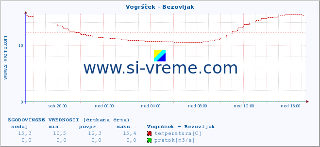 POVPREČJE :: Vogršček - Bezovljak :: temperatura | pretok | višina :: zadnji dan / 5 minut.