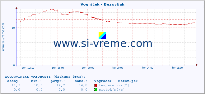 POVPREČJE :: Vogršček - Bezovljak :: temperatura | pretok | višina :: zadnji dan / 5 minut.