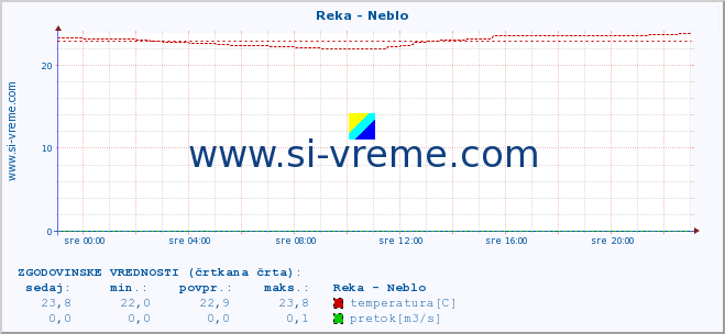 POVPREČJE :: Reka - Neblo :: temperatura | pretok | višina :: zadnji dan / 5 minut.