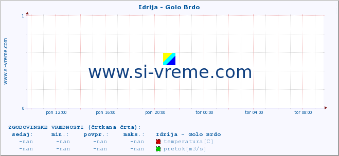 POVPREČJE :: Idrija - Golo Brdo :: temperatura | pretok | višina :: zadnji dan / 5 minut.