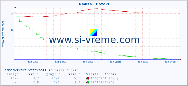 POVPREČJE :: Nadiža - Potoki :: temperatura | pretok | višina :: zadnji dan / 5 minut.