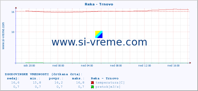 POVPREČJE :: Reka - Trnovo :: temperatura | pretok | višina :: zadnji dan / 5 minut.