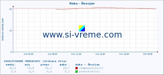 POVPREČJE :: Reka - Škocjan :: temperatura | pretok | višina :: zadnji dan / 5 minut.