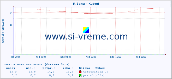 POVPREČJE :: Rižana - Kubed :: temperatura | pretok | višina :: zadnji dan / 5 minut.