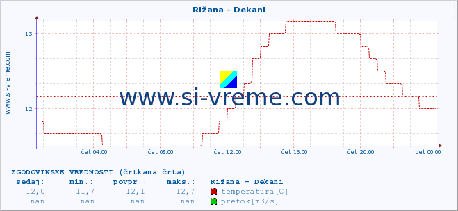 POVPREČJE :: Rižana - Dekani :: temperatura | pretok | višina :: zadnji dan / 5 minut.