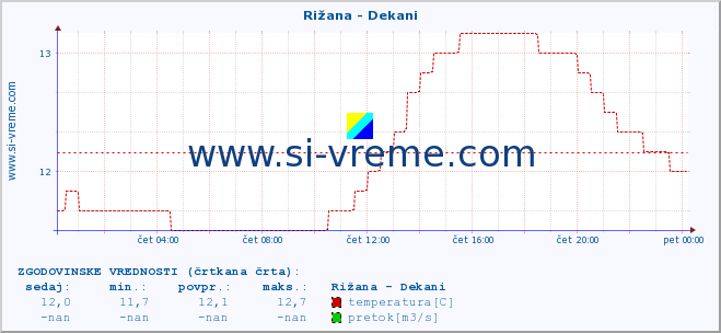 POVPREČJE :: Rižana - Dekani :: temperatura | pretok | višina :: zadnji dan / 5 minut.