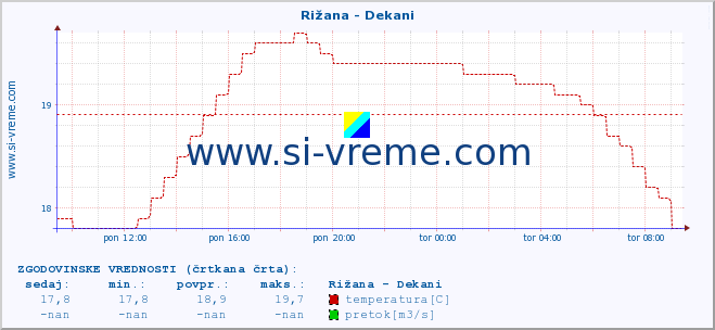 POVPREČJE :: Rižana - Dekani :: temperatura | pretok | višina :: zadnji dan / 5 minut.