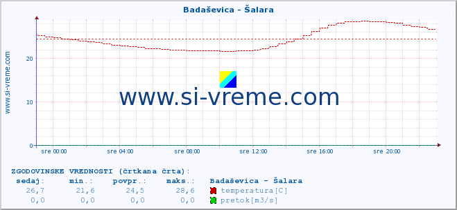 POVPREČJE :: Badaševica - Šalara :: temperatura | pretok | višina :: zadnji dan / 5 minut.