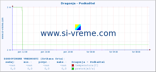 POVPREČJE :: Dragonja - Podkaštel :: temperatura | pretok | višina :: zadnji dan / 5 minut.