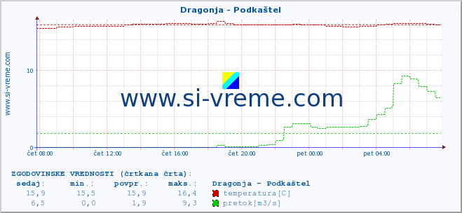 POVPREČJE :: Dragonja - Podkaštel :: temperatura | pretok | višina :: zadnji dan / 5 minut.