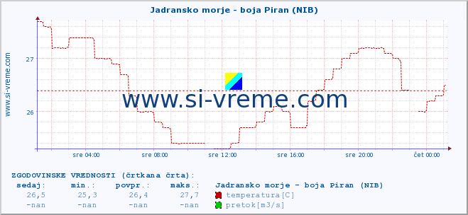 POVPREČJE :: Jadransko morje - boja Piran (NIB) :: temperatura | pretok | višina :: zadnji dan / 5 minut.