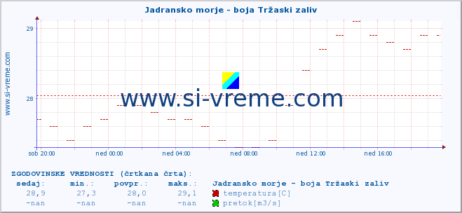 POVPREČJE :: Jadransko morje - boja Tržaski zaliv :: temperatura | pretok | višina :: zadnji dan / 5 minut.