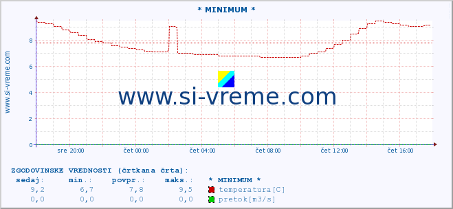 POVPREČJE :: * MINIMUM * :: temperatura | pretok | višina :: zadnji dan / 5 minut.