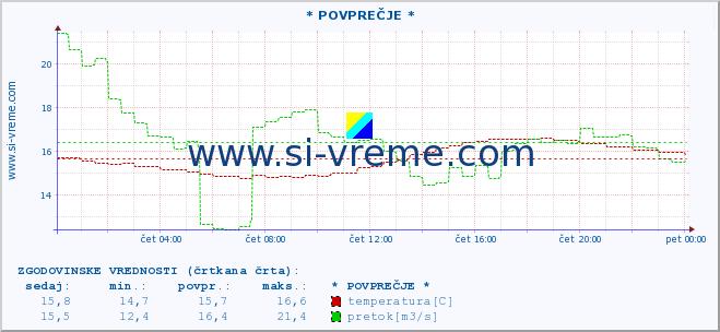 POVPREČJE :: * POVPREČJE * :: temperatura | pretok | višina :: zadnji dan / 5 minut.