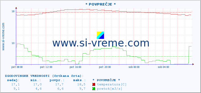 POVPREČJE :: * POVPREČJE * :: temperatura | pretok | višina :: zadnji dan / 5 minut.