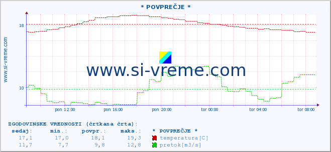 POVPREČJE :: * POVPREČJE * :: temperatura | pretok | višina :: zadnji dan / 5 minut.