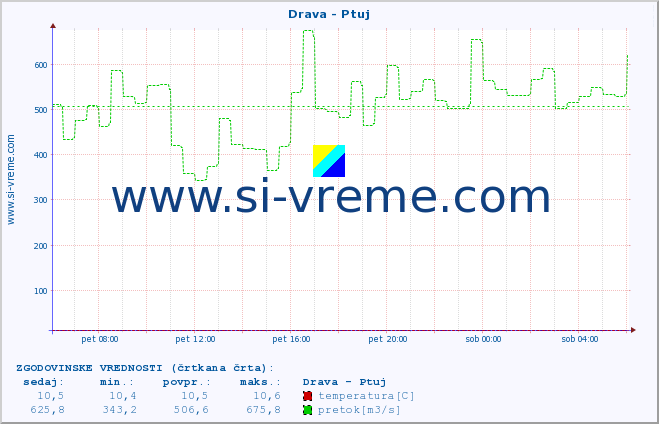 POVPREČJE :: Drava - Ptuj :: temperatura | pretok | višina :: zadnji dan / 5 minut.