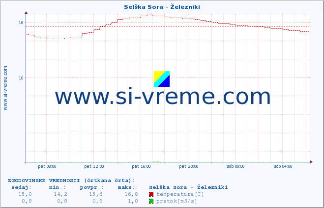 POVPREČJE :: Selška Sora - Železniki :: temperatura | pretok | višina :: zadnji dan / 5 minut.