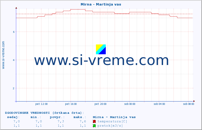 POVPREČJE :: Mirna - Martinja vas :: temperatura | pretok | višina :: zadnji dan / 5 minut.