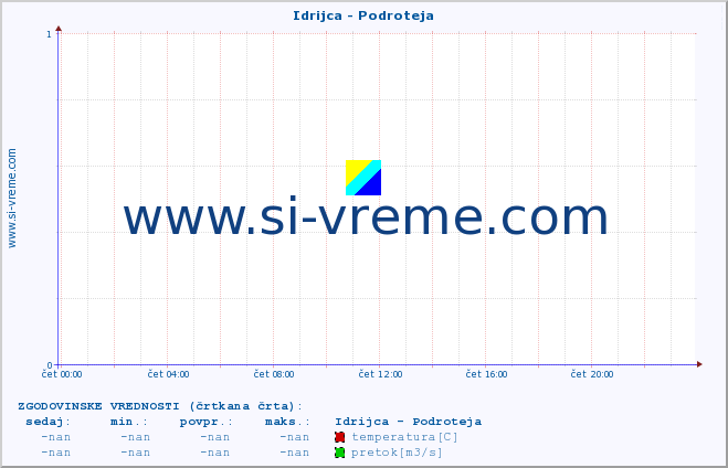 POVPREČJE :: Idrijca - Podroteja :: temperatura | pretok | višina :: zadnji dan / 5 minut.