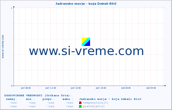 POVPREČJE :: Jadransko morje - boja Debeli Rtič :: temperatura | pretok | višina :: zadnji dan / 5 minut.