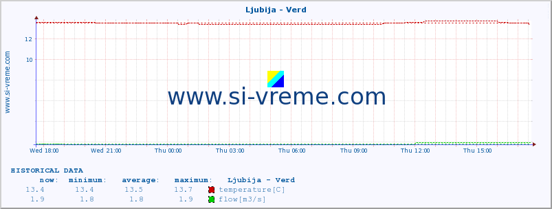  :: Ljubija - Verd :: temperature | flow | height :: last day / 5 minutes.