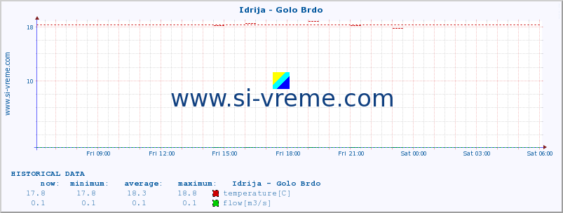  :: Idrija - Golo Brdo :: temperature | flow | height :: last day / 5 minutes.