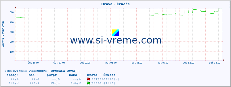 POVPREČJE :: Drava - Črneče :: temperatura | pretok | višina :: zadnji dan / 5 minut.