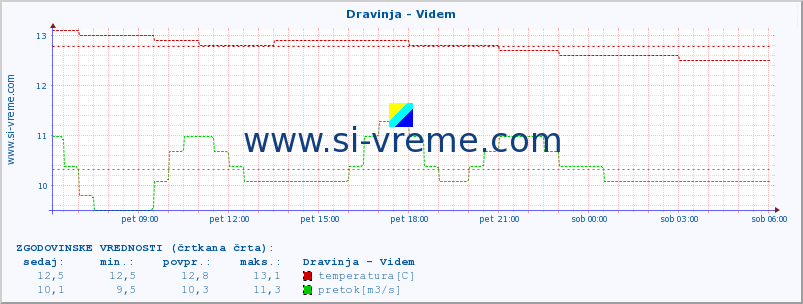 POVPREČJE :: Dravinja - Videm :: temperatura | pretok | višina :: zadnji dan / 5 minut.