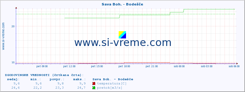 POVPREČJE :: Sava Boh. - Bodešče :: temperatura | pretok | višina :: zadnji dan / 5 minut.